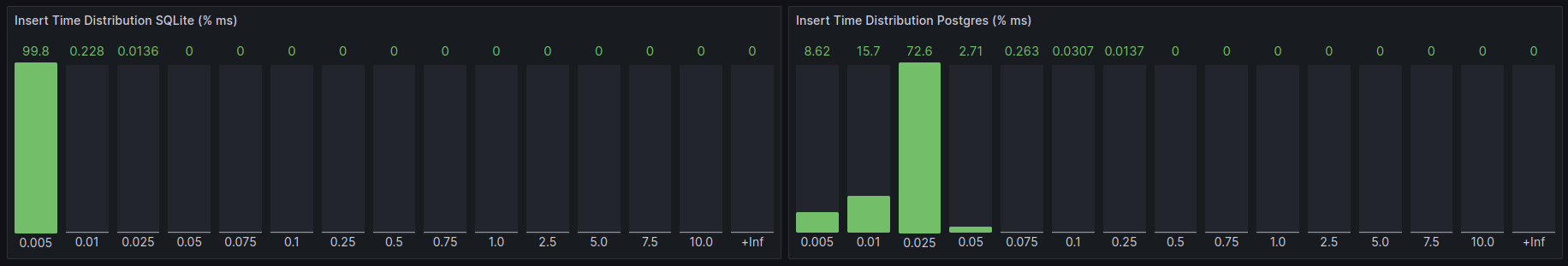 Insert time distribution